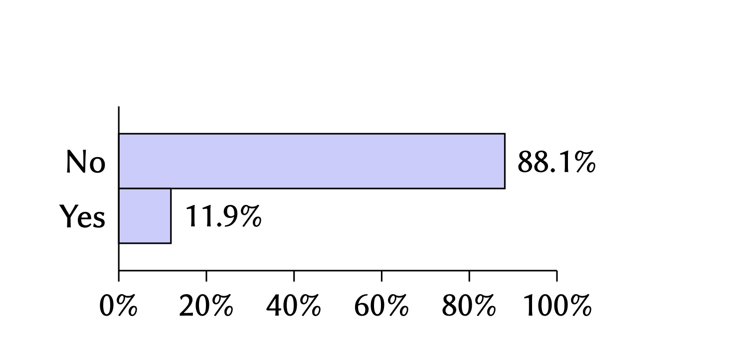 Pie chart: 30.8% Yes / 69.2% No