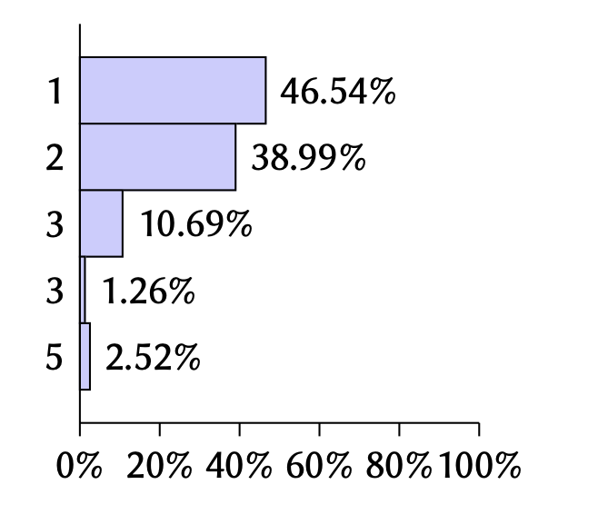 Bar chart: 46.5% Very Important, 39.0% Important