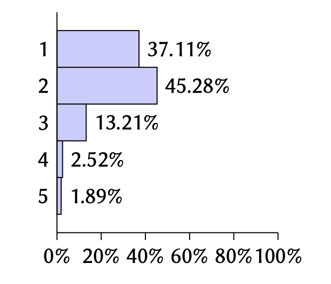 Bar chart: 37.1% Very Important, 45.3% Important