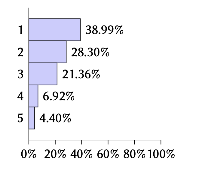 Bar chart: 46.5% Very Important, 39.0% Important
