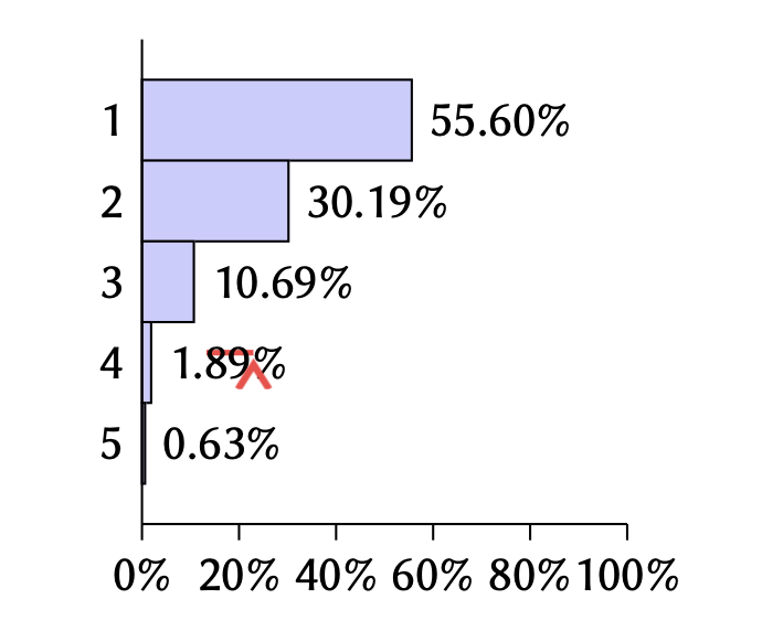 Bar chart: 42.1% Very Important, 35.2% Important