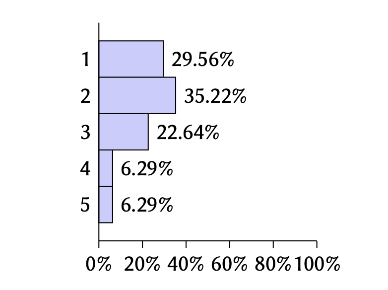 Bar chart: 37.1% Very Important, 45.3% Important