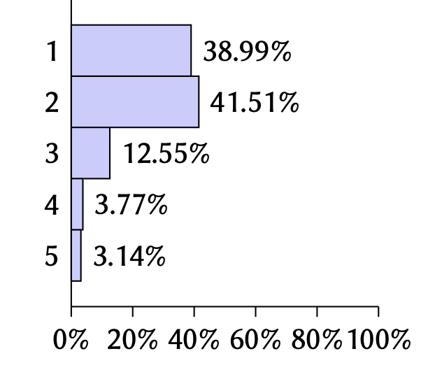 Bar chart: 46.5% Very Important, 39.0% Important