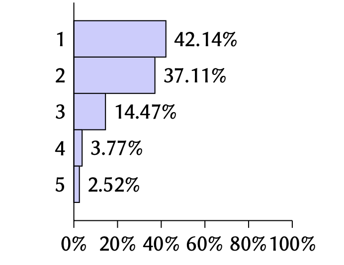 Bar chart: 42.1% Very Important, 35.2% Important