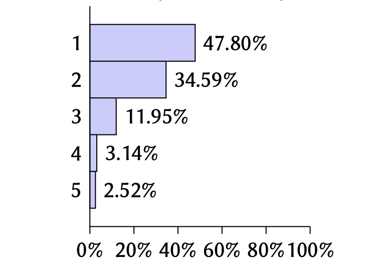 Bar chart: 37.1% Very Important, 45.3% Important