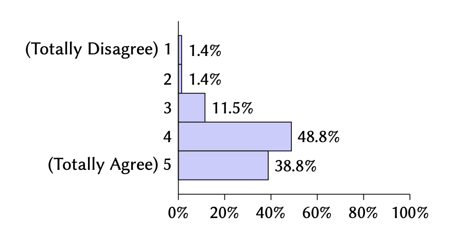 Bar chart: 42.1% Very Important, 35.2% Important