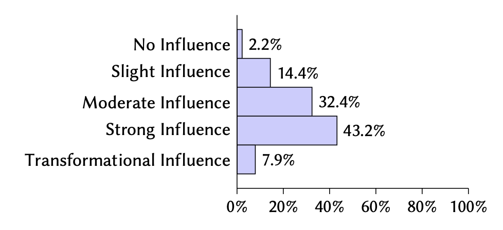 Bar chart: 46.5% Very Important, 39.0% Important