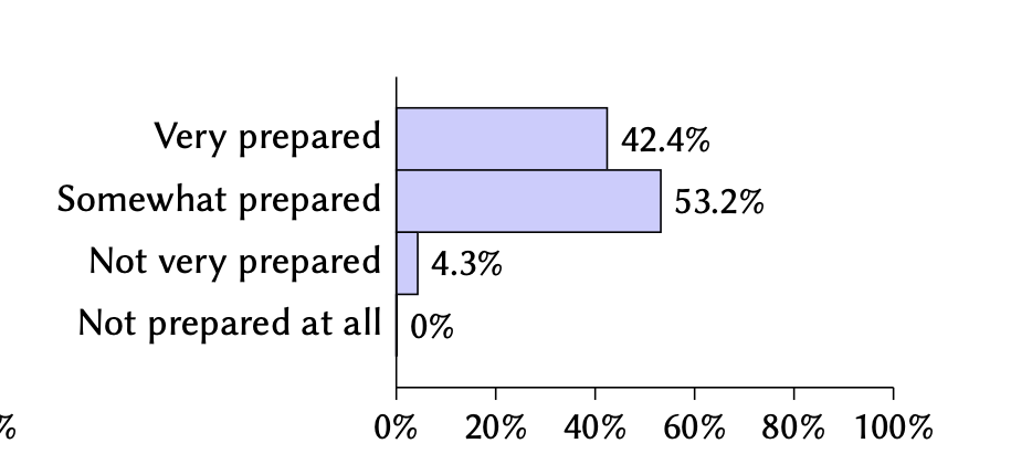 Bar chart: 42.1% Very Important, 35.2% Important