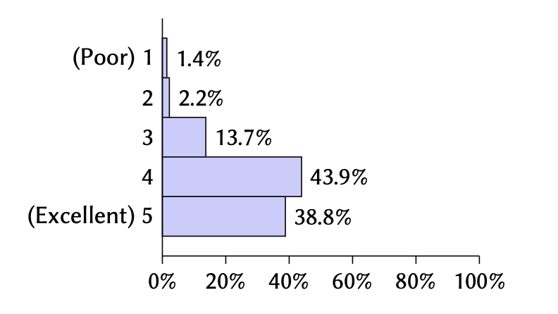 Bar chart: 46.5% Very Important, 39.0% Important