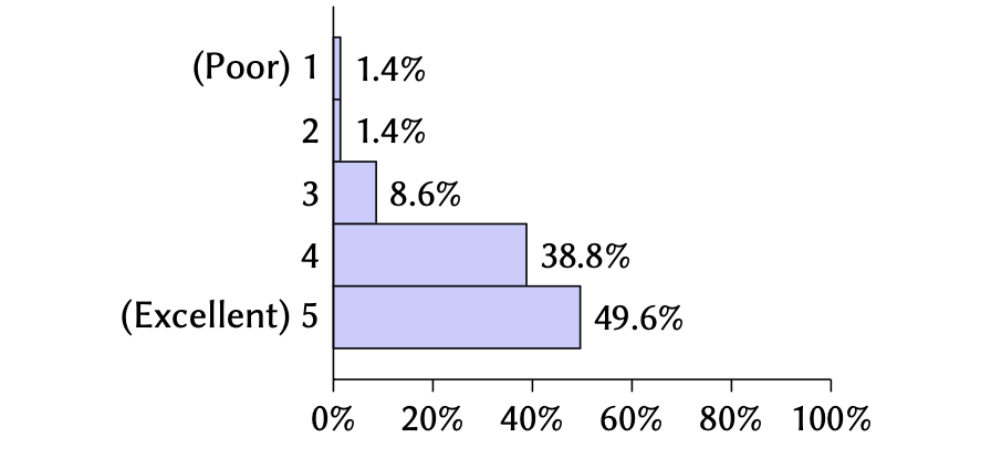 Bar chart: 42.1% Very Important, 35.2% Important