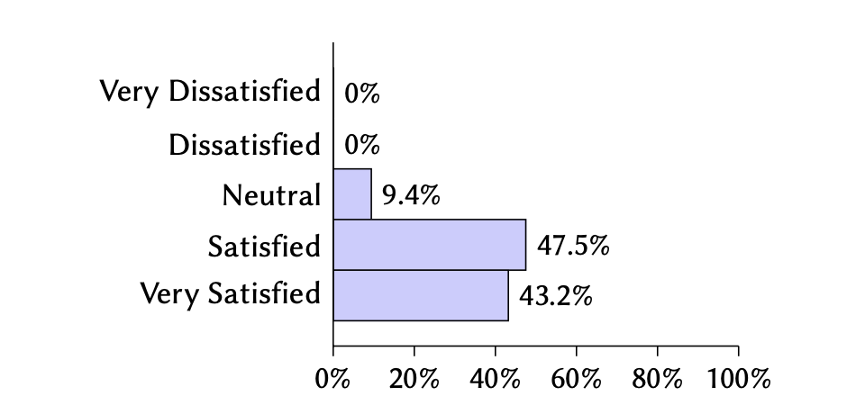 Bar chart: 46.5% Very Important, 39.0% Important