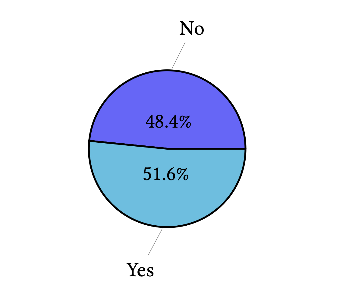 Pie chart: 51.6% Yes / 48.4% No