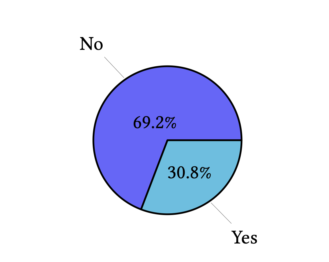 Pie chart: 30.8% Yes / 69.2% No