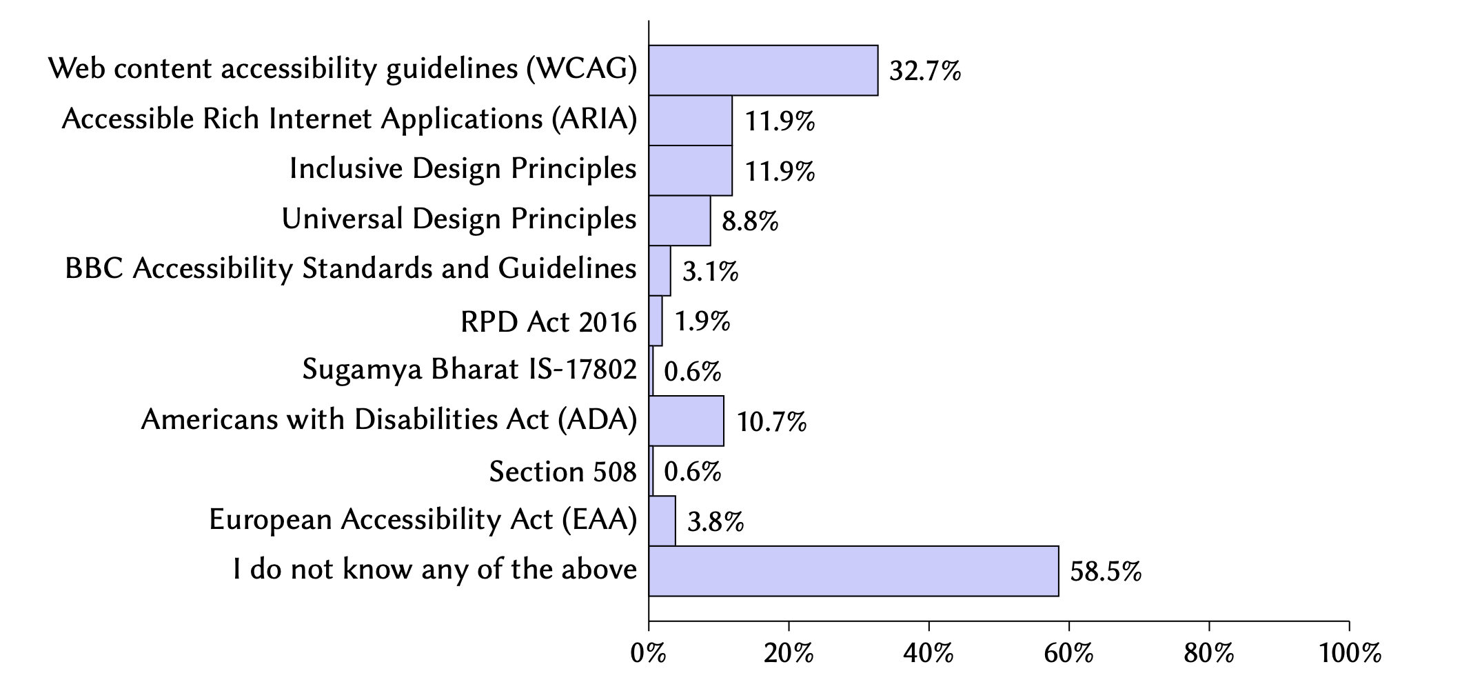 Bar chart: WCAG 32.7%, ARIA 11.9%, ADA 10.7%, None 58.5%